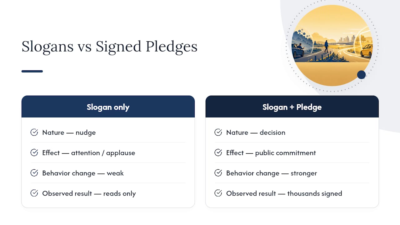 Diagram illustrating slogan versus pledge impact