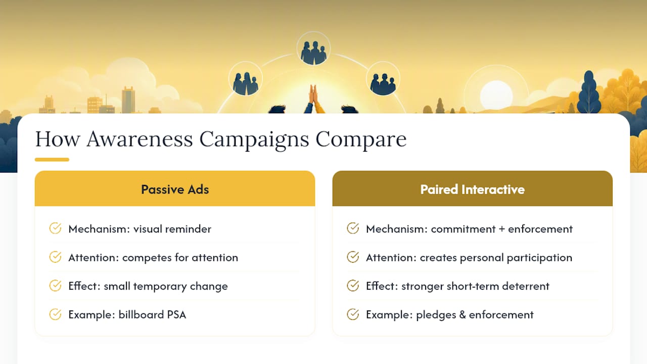 Do Awareness Campaigns Actually Change Behavior? — overview diagram