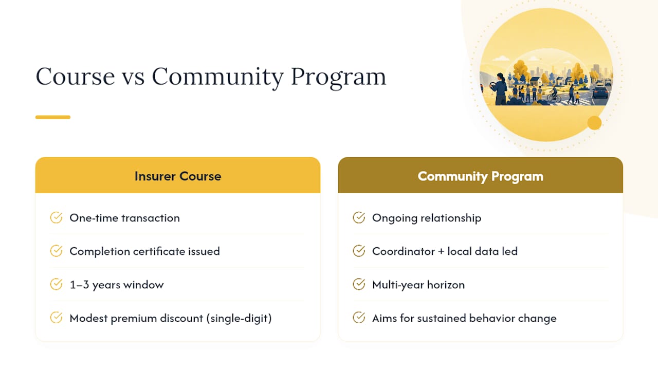 Insurance course versus community program comparison