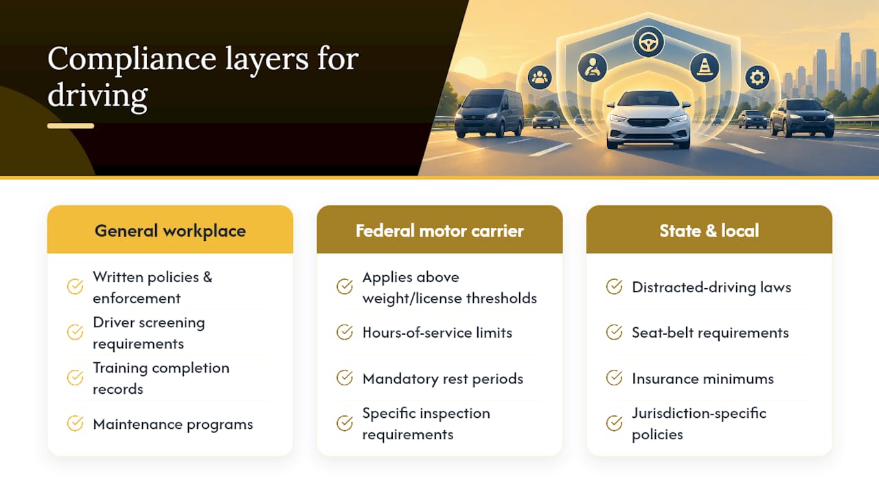 Legal and regulatory compliance specific to workplace driving programs — overview diagram