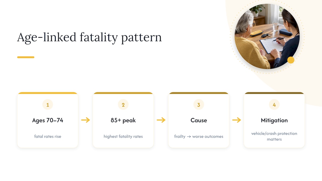 Age-linked older driver fatality risk pattern