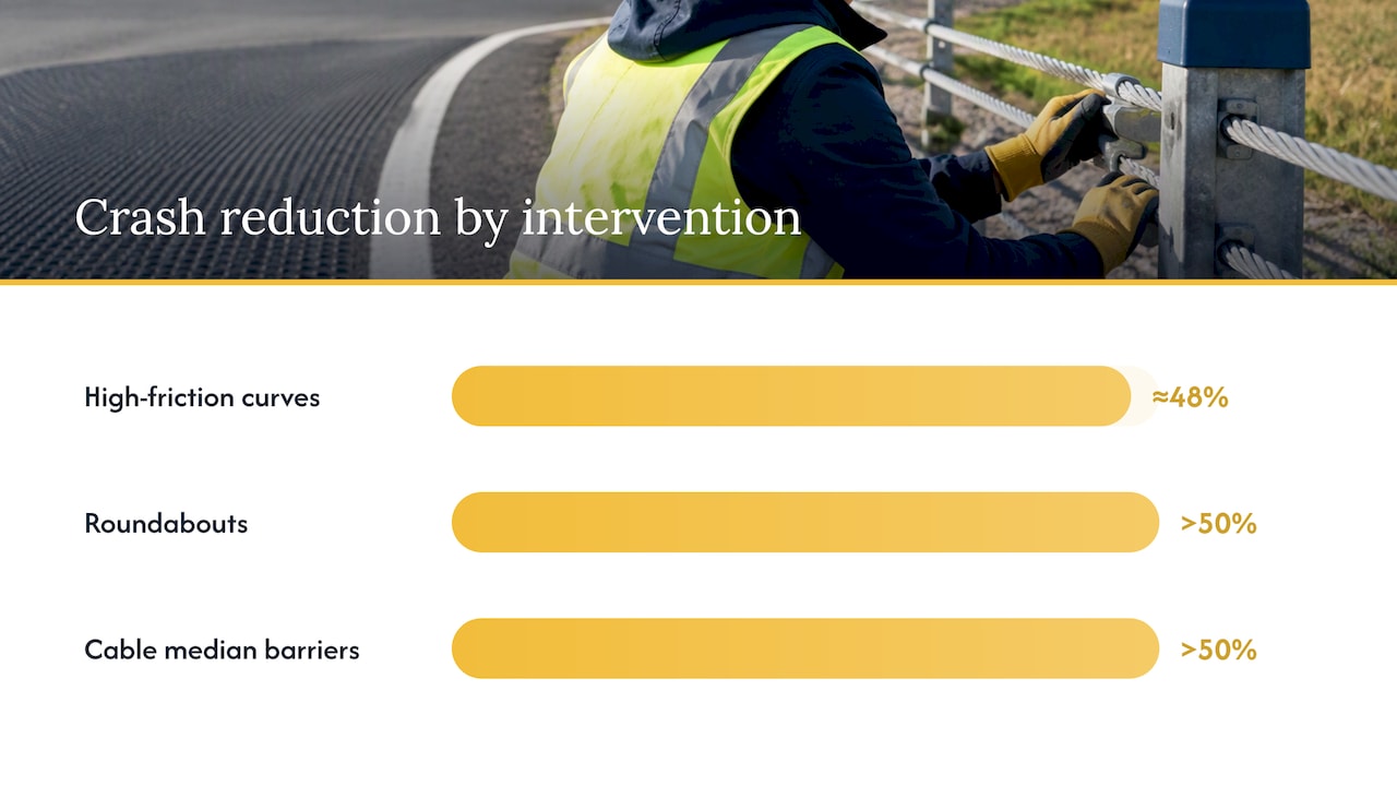 Crash reduction results for three road interventions